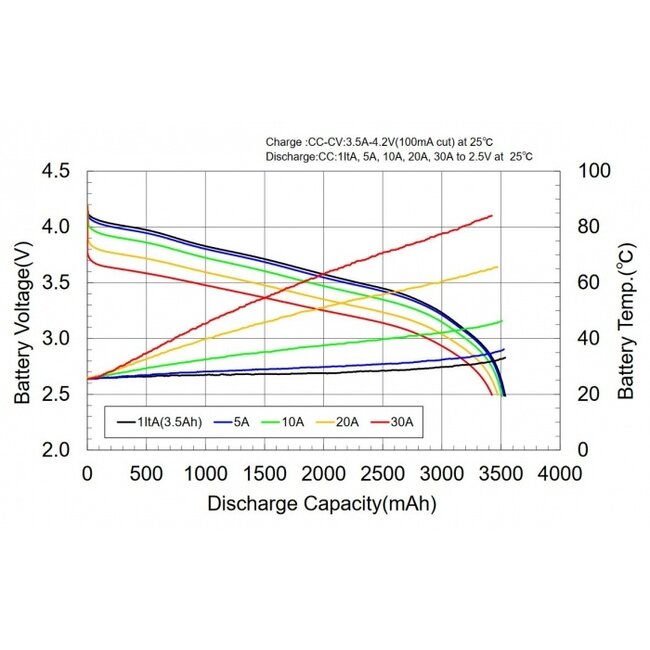 Akku Sanyo NCR2070c mit 3500 mAh (30A)