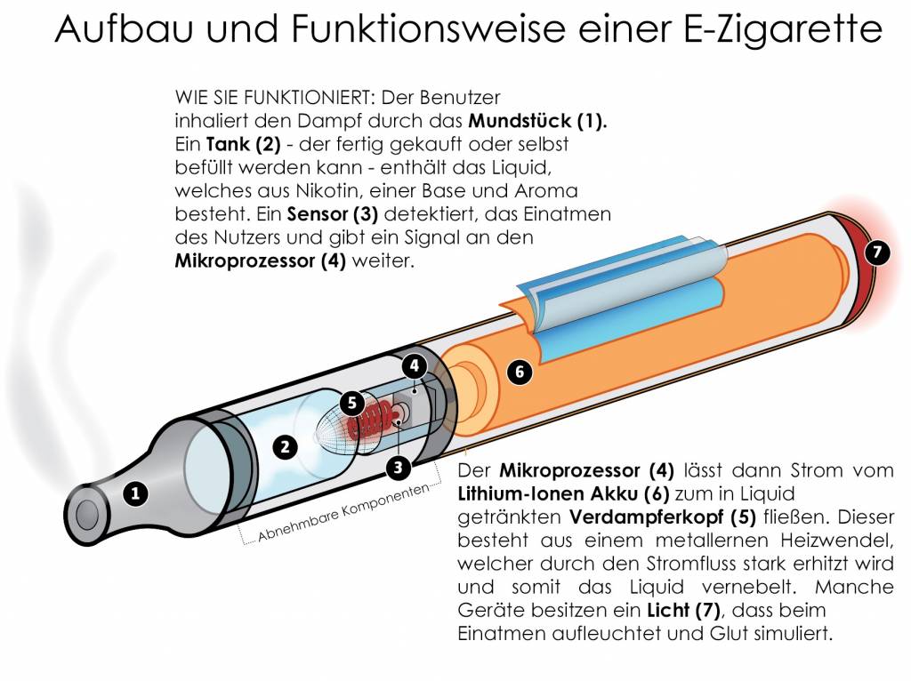 Was ist die e zigarette? Über der e zigarette- oder elektro zigarette