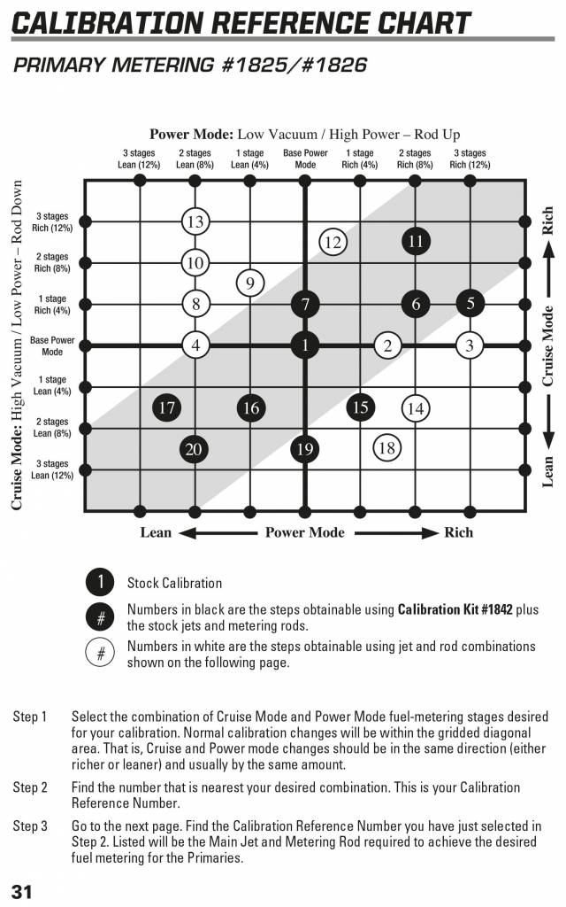 Edelbrock Carb Jetting Chart