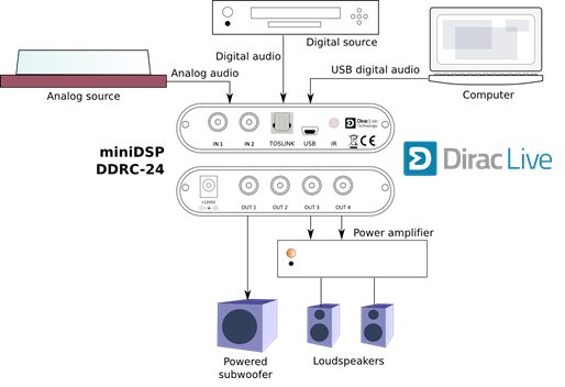 MiniDSP DDRC24 - 4 kanaals Dirac Live® audioprocessor, analoog, digitaal, USB in