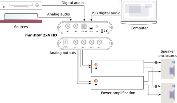 MiniDSP 2x4 HD - 4 kanaals audioprocessor, analoog, digitaal, USB in