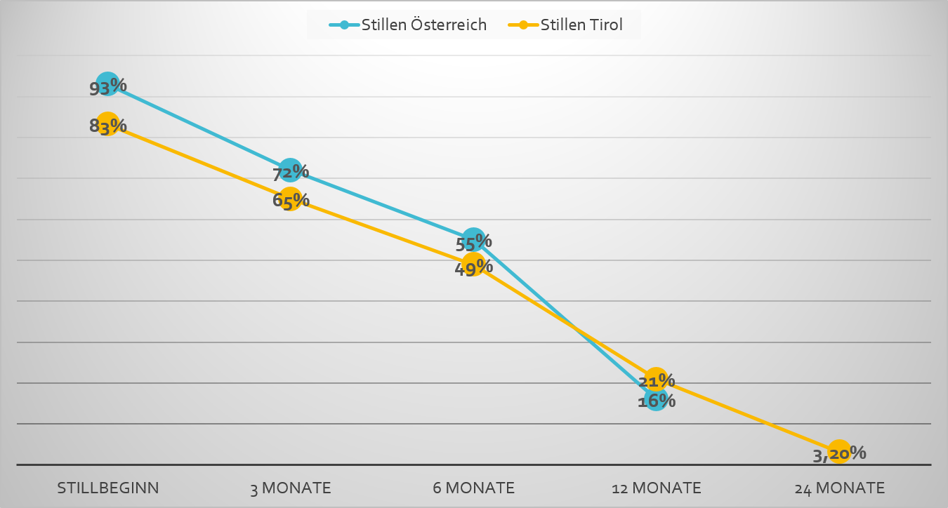 Stillen Österreich