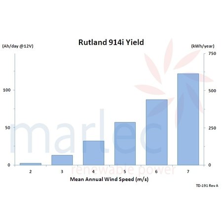 Rutland 914i Windturbine/ Windgenerator 24V