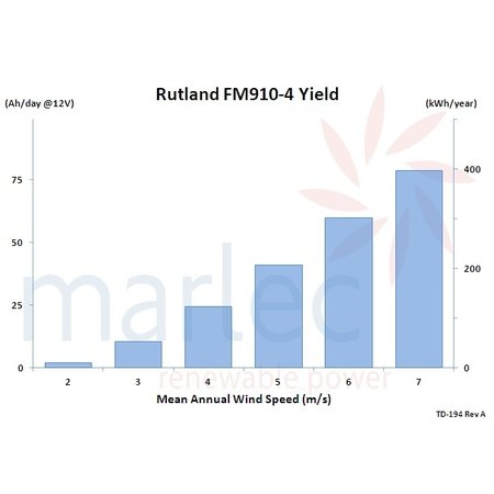 Rutland FM910-4 Furlmatic Windturbine/ Windgenerator 12V