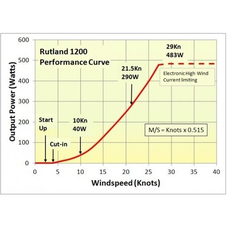 Rutland 1200 Windturbine/ Windgenerator 12V - Land based