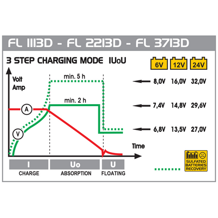 Deca FL 1113D Acculader 6/12/24V - 11A