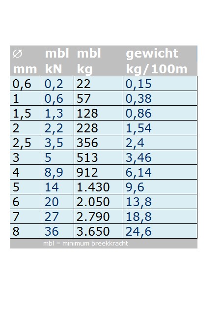 Rvs Staalkabel 7x7 AISI-316 100 meter