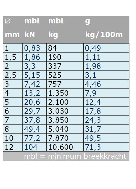 Rvs Staalkabel 1x19 (stug) AISI-316 100 meter