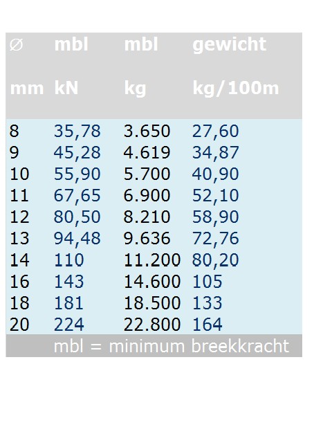 Rvs Staalkabel WS 6x36+stalen kern AISI-316, 1000 meter op haspel 8mm t/m 26mm