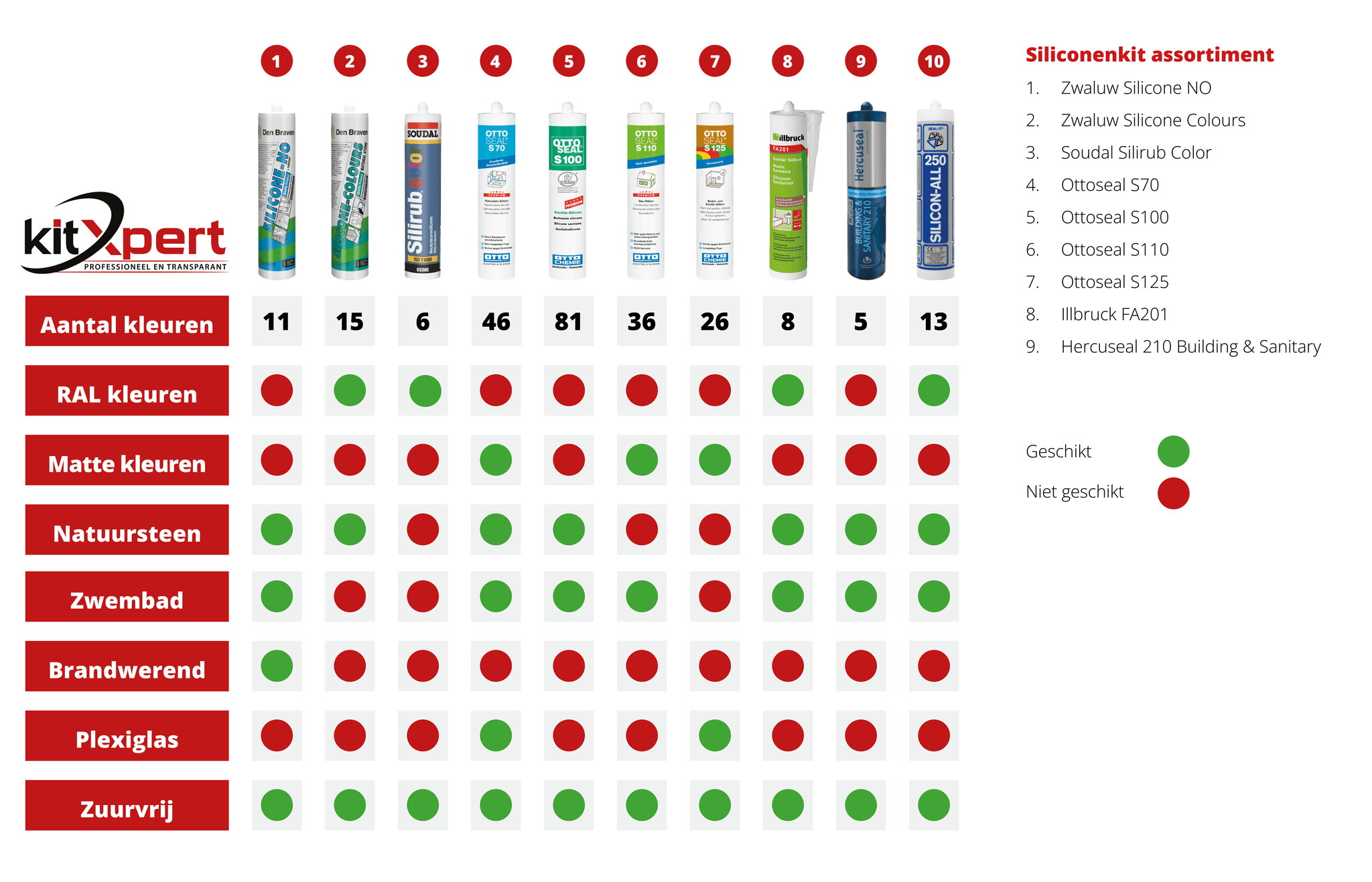 Welke siliconenkit heb ik nodig?