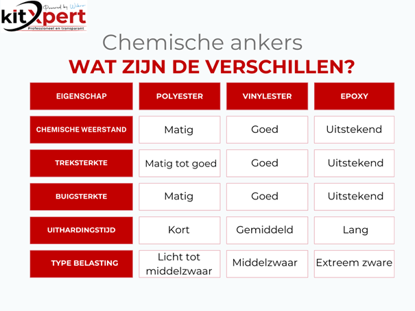 Chemisch-anker-wat-zijn-de-verschillen-kitxpert.nl