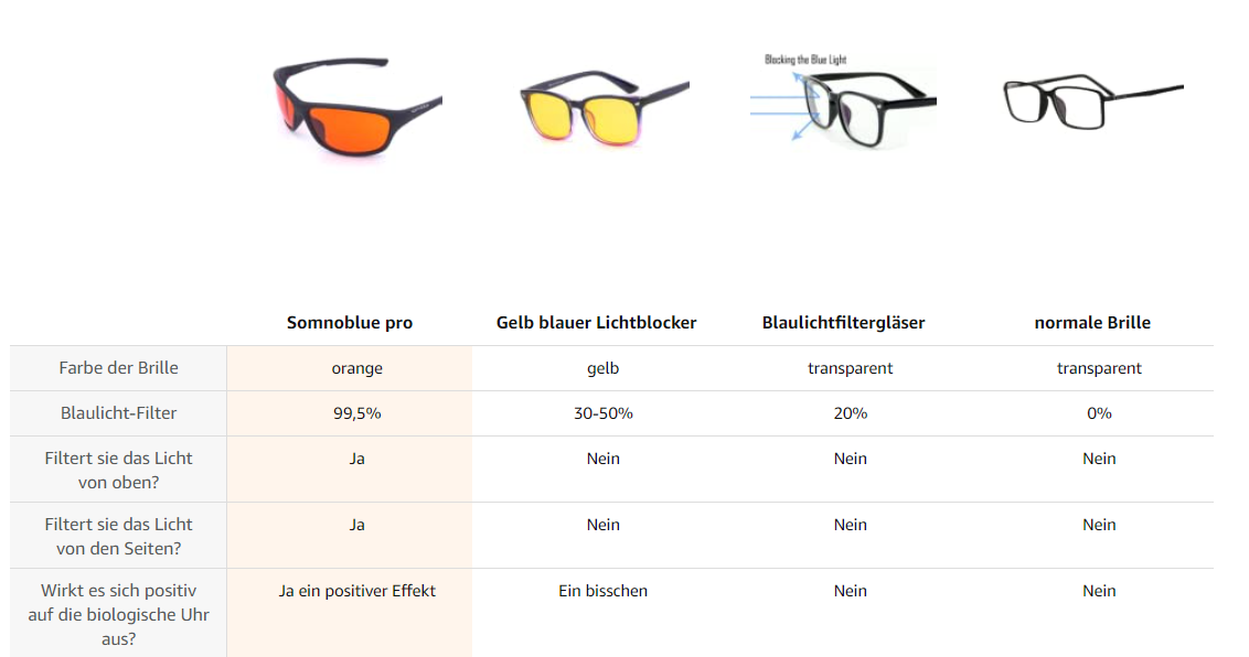 Blaulichtfilter Brille erklärt - Brille24