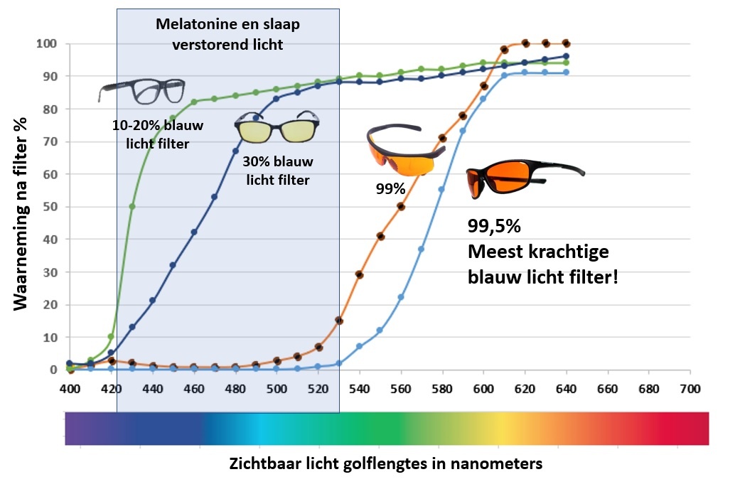 draadloos nauwkeurig schuur Blauw licht filter slaapbril - de wetenschap - Somnoblue - slaapbrillen
