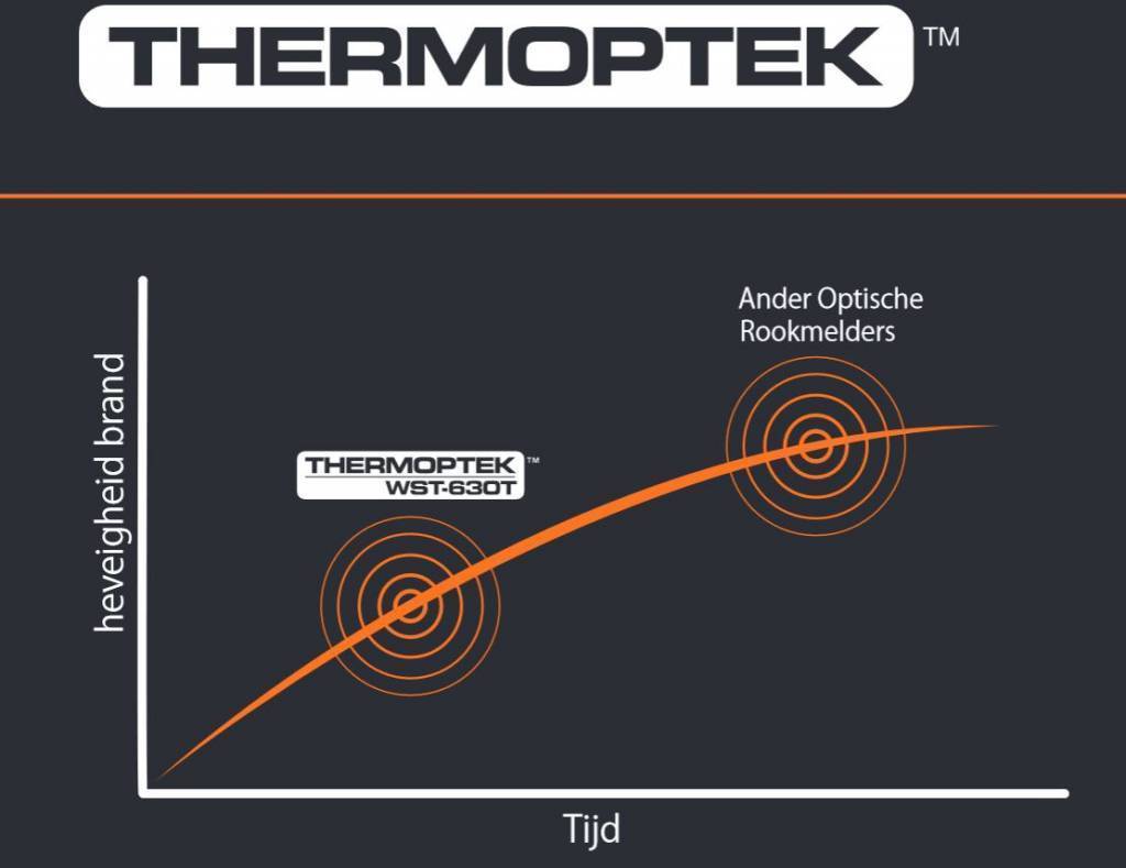 Fire Angel Fire Angel Wi-Safe Thermoptek draadloos koppelbare rookmelder