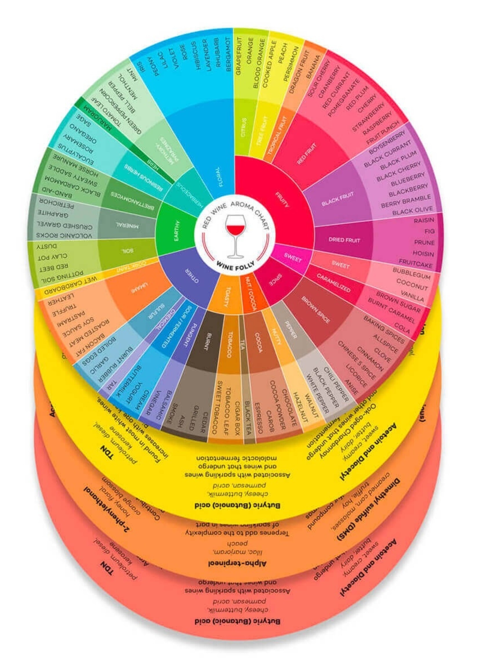 Wine Folly set van 4 Aromawielen  voor wijn