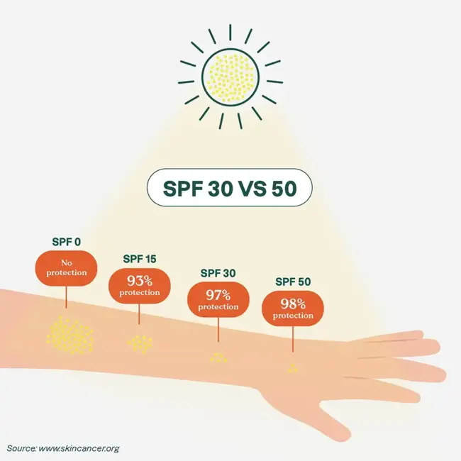 Sunly Zonnebrandstick SPF30 KIDS - Ongeparfumeerd