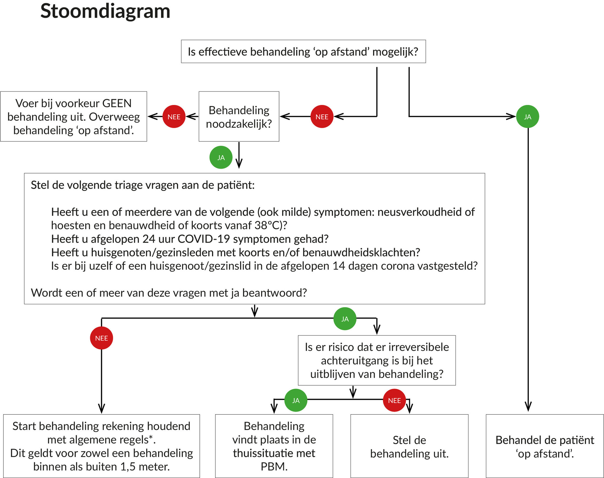 Stoomdiagram