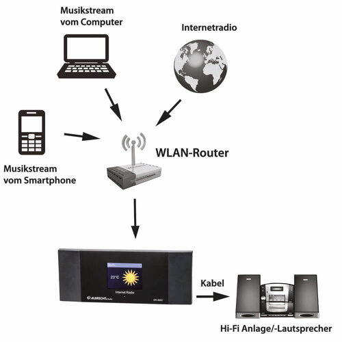 Albrecht-Midland  Albrecht DR 460 C Internet Radio Tuner mit Spotify