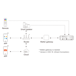 Mi·Light MiBoxer MLZ5  Matter over Thread + RF 2.4G Enkelkeur/DualWhite/RGB/RGBW/RGBCCT–LED Controller (5-in-1) | 12V-48V 15A