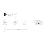 Mi·Light MiBoxer SR2-2 – 2,4GHz RF 3-in-1 LED Controller voor Single Color, 4-Kanaals Single Color en 2-Kanaals Dual White | 12-24V 12A