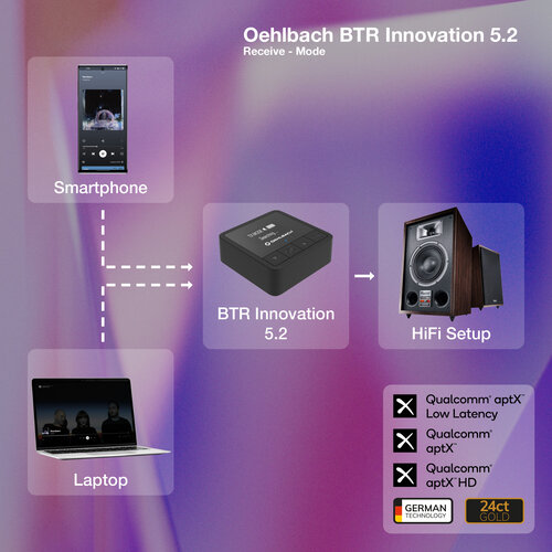 Oehlbach Oehlbach BTR-innovatie 5.2 Bluetooth® Zender / Ontvanger -  zwart