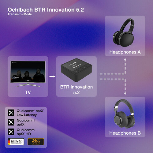 Oehlbach Oehlbach BTR-innovatie 5.2 Bluetooth® Zender / Ontvanger -  zwart