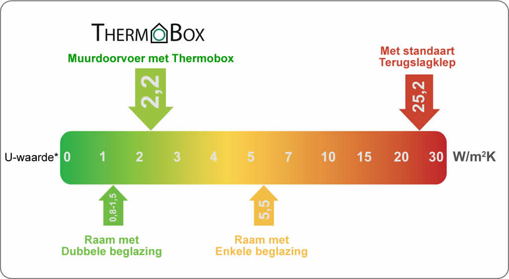 U-Waarde van de terugslagklep THERMOBOX