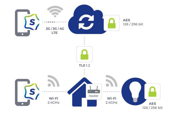 Spectrum WiFi smart pir sensor overflademonteret - IP20 2000W 8m - 1-10v dæmpning