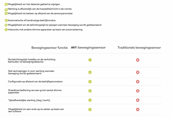 Spectrum WiFi smart pir sensor overflademonteret - IP20 2000W 8m - 1-10v dæmpning