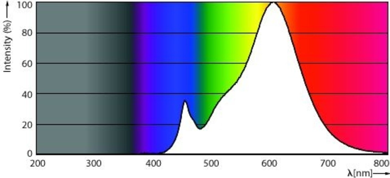 Philips Philips - LED-pære - E27 Fatning - 2700K varmt lys - 8W Philips Philips - LED-pære - E27 Fatning - 2700K varmt lys - 8W