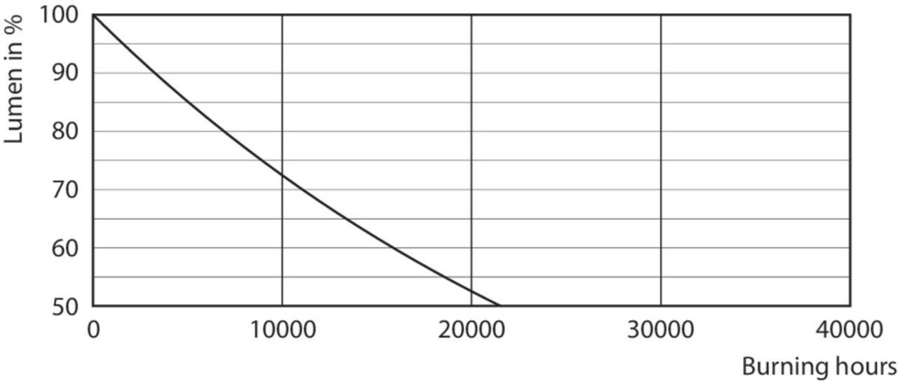 Philips Philips - LED-pære - E27 Fatning - 2700K varmt lys - 8W Philips Philips - LED-pære - E27 Fatning - 2700K varmt lys - 8W