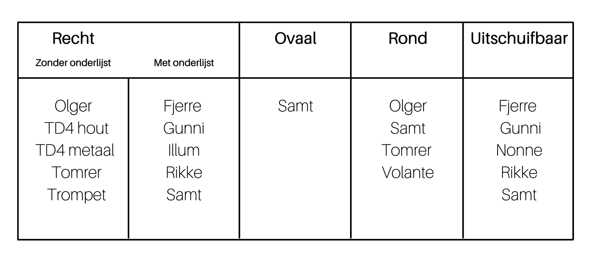 Overzicht verschillende tafels