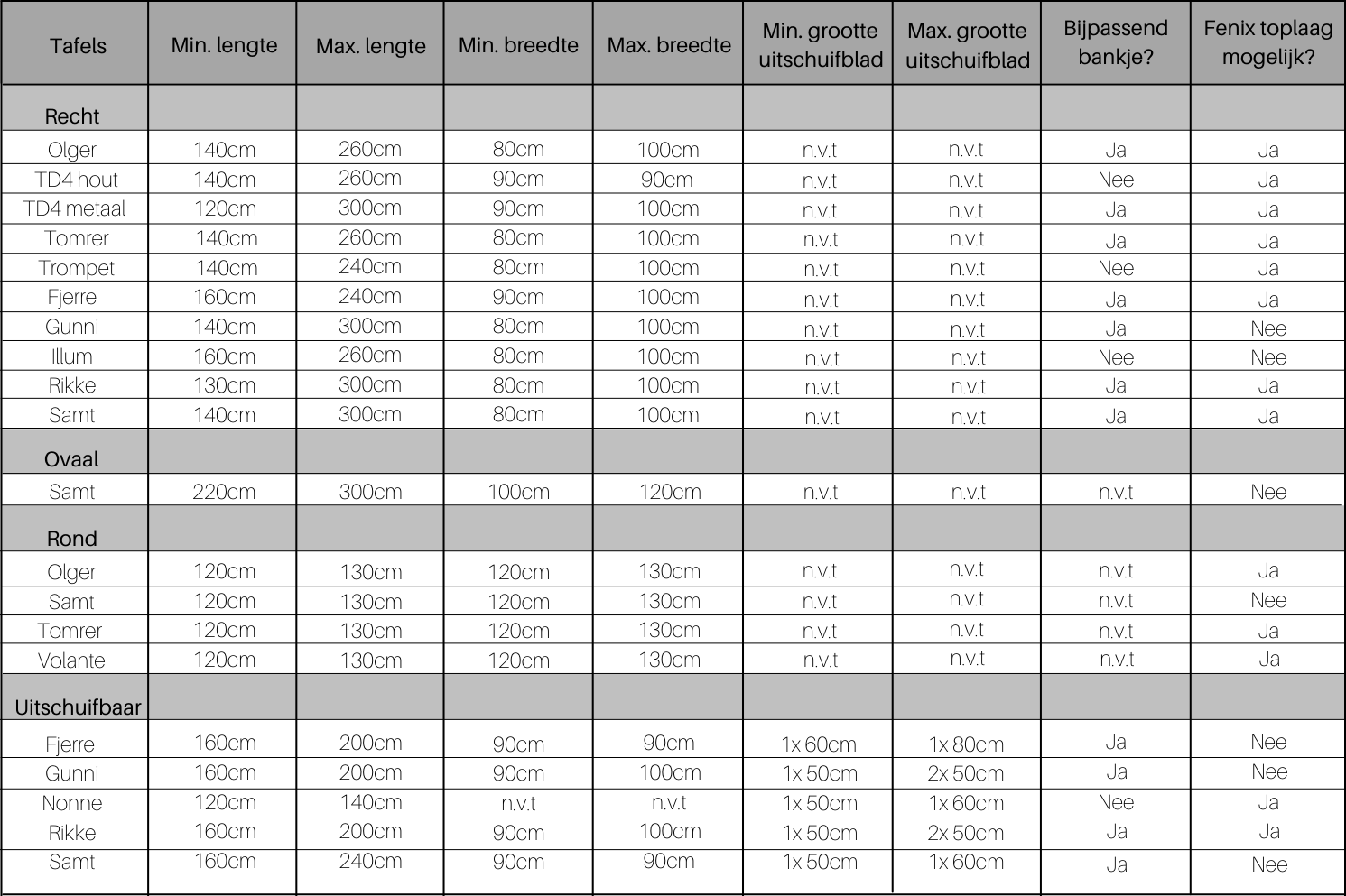 Schema verschillende tafels Sav & Okse