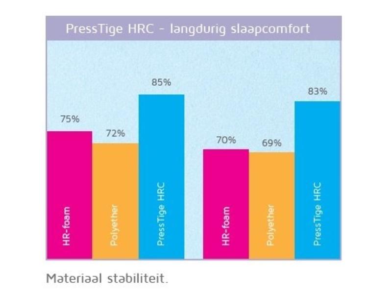 Deron Presstige traagschuim Deluxe AD matras met anti-scheur hoes