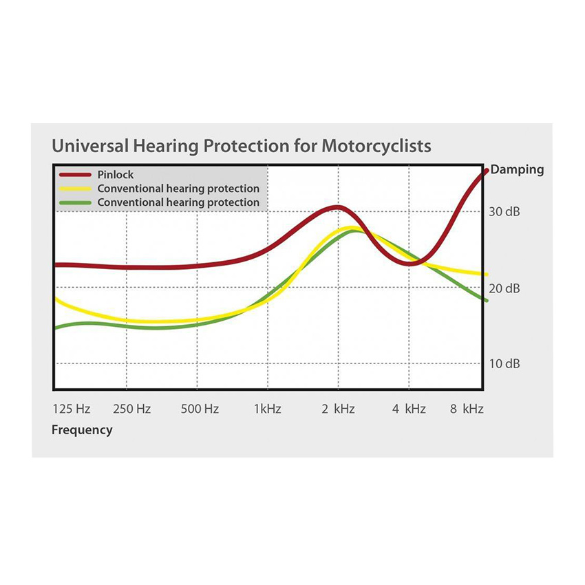 Pinlock Systems Earplugs Biker Outfit