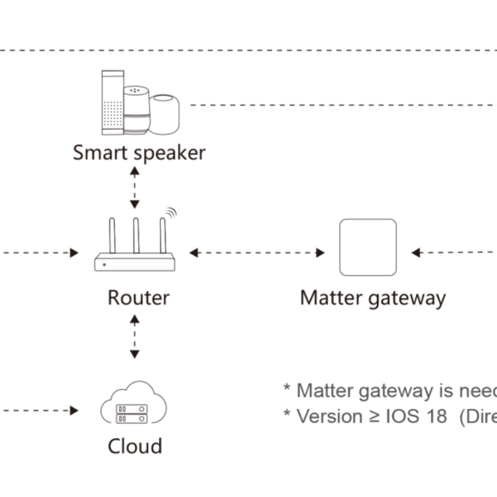 Miboxer Controlador LED Matter SMZ5 5 en 1 para tiras LED (RGB, RGBW, RGB+CCT, CCT, monocromo) 12–48V – compatible con ecosistemas Matter