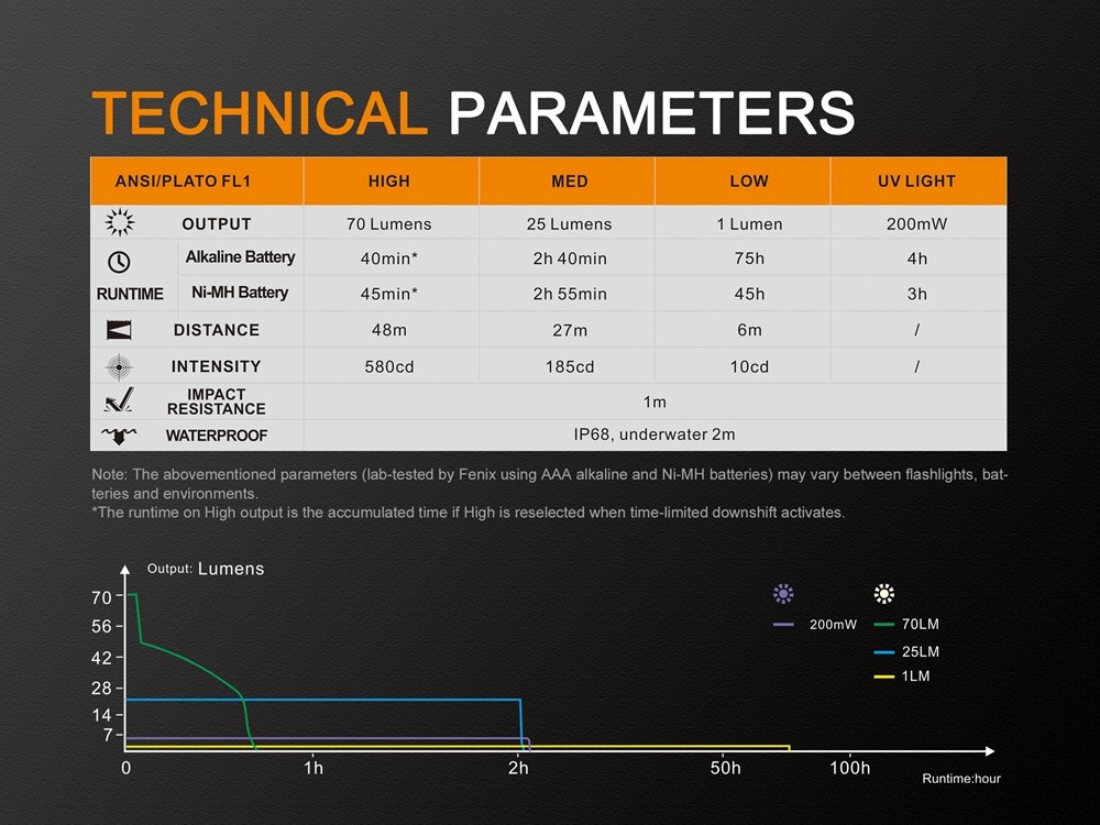LD02 v2.0 Zaklamp / Flashlight (70 lumen) + UV licht incl. Batt.