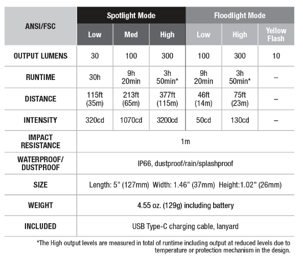 WT16R Rechargable Magnetic Flashlight (300 lumen)
