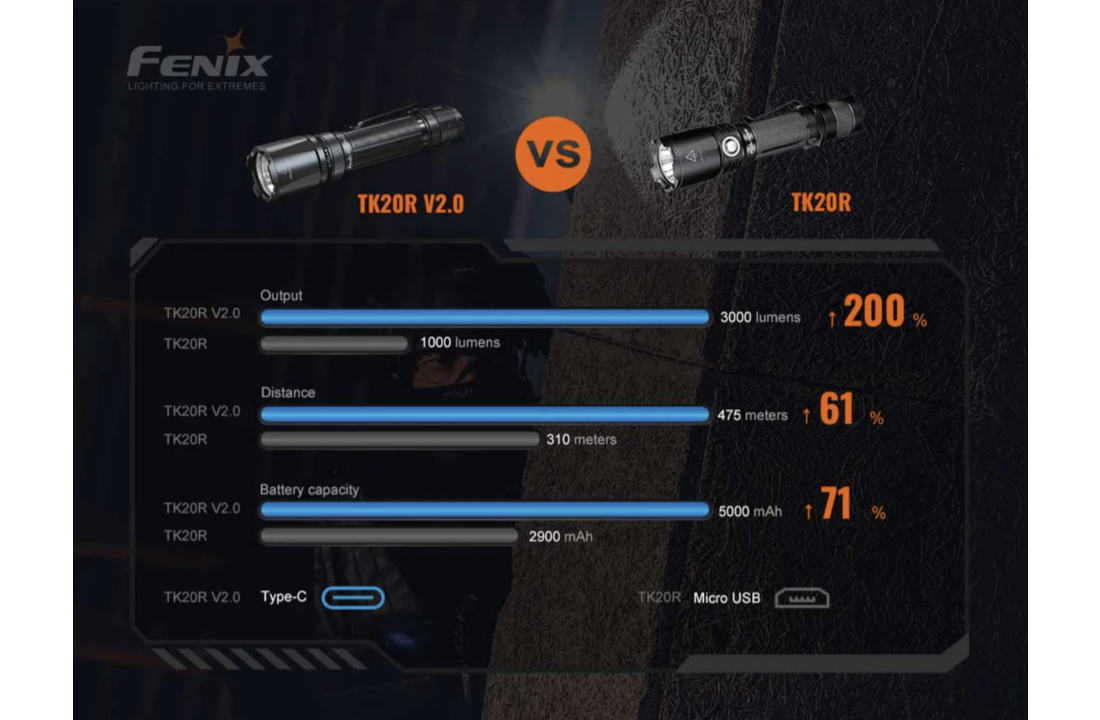 TK20R V2.0 Zaklamp / Flashlight (3000 lumen) incl. Accu