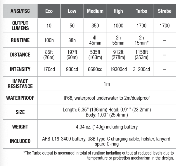 PD35R Zaklamp / Flashlight (1700 lumen)