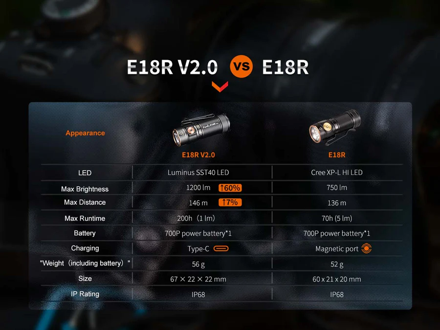 E18R V2.0 Mini Zaklamp / Flashlight (1200 lumen) incl. Accu