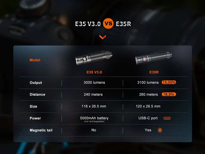 E35R Zaklamp / Flashlight (3100 lumen) incl. Accu