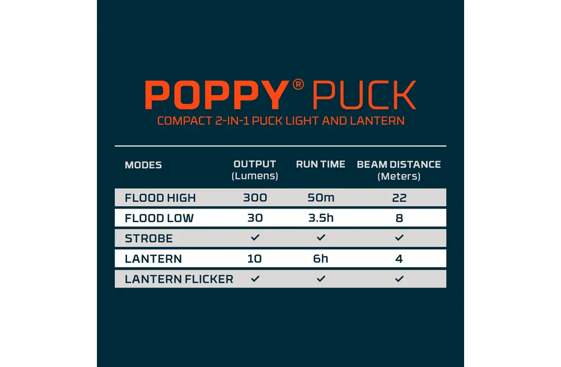 Poppy Puck Flashlight (300 lumen)