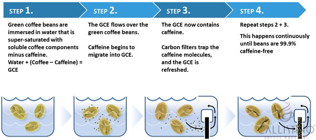 Schema van het Swiss Water Process in vier stappen