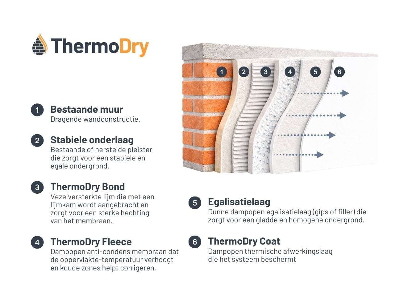 ThermoDry ThermoDry Fleece – Membrane anti-condensation perméable à la vapeur contre les moisissures et les murs froids | Fleece thermique pour murs intérieurs