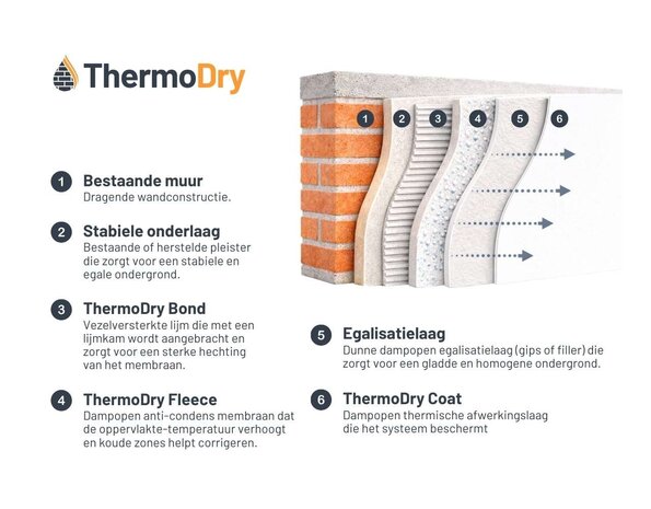 ThermoDry ThermoDry Bond – Kant-en-klare vezelversterkte lijm voor fleece- en membraansystemen (15kg)