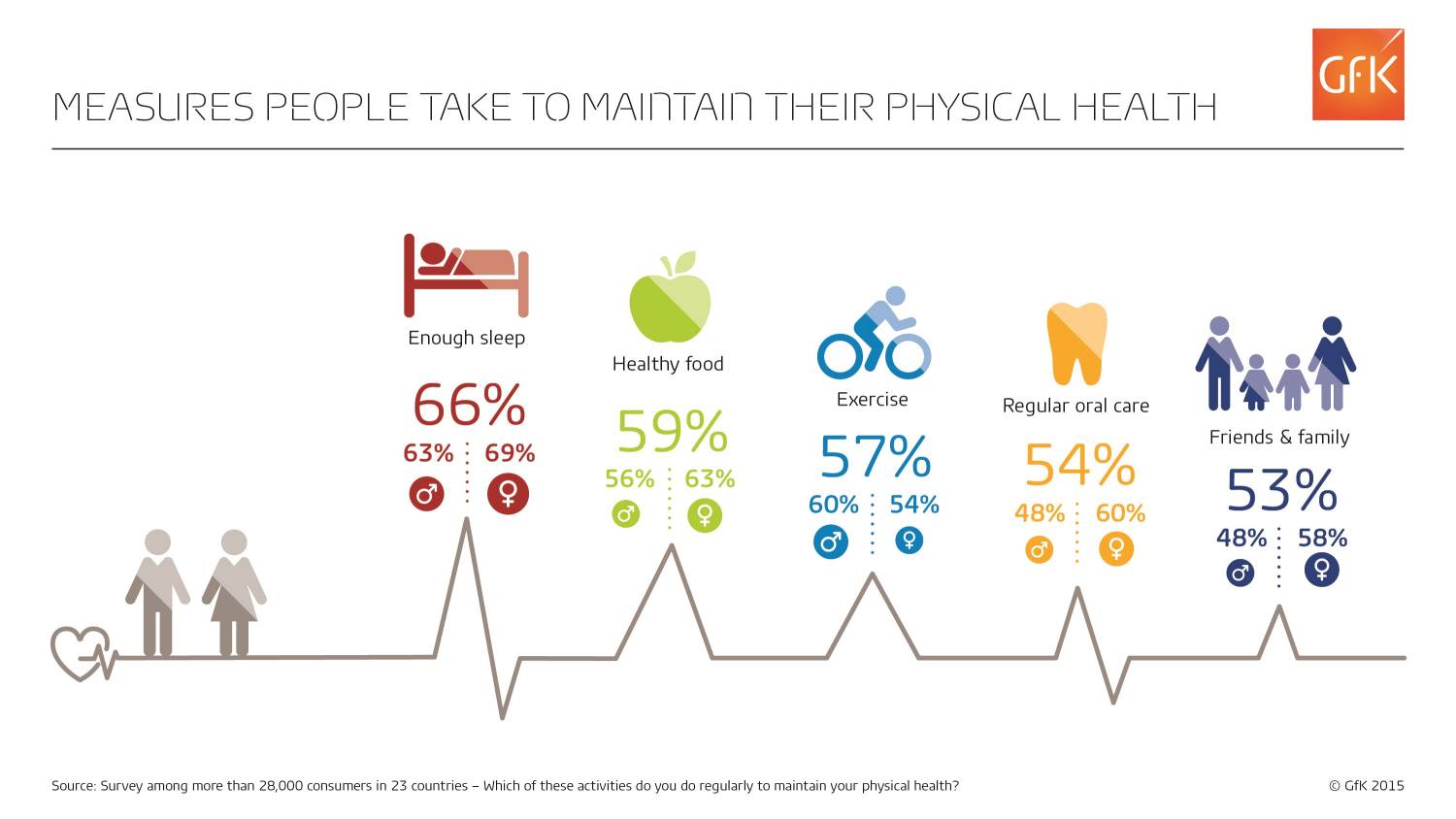 Slaap populairder dan gezonde voeding en sporten om gezond te blijven! Wat is jouw prioriteit?