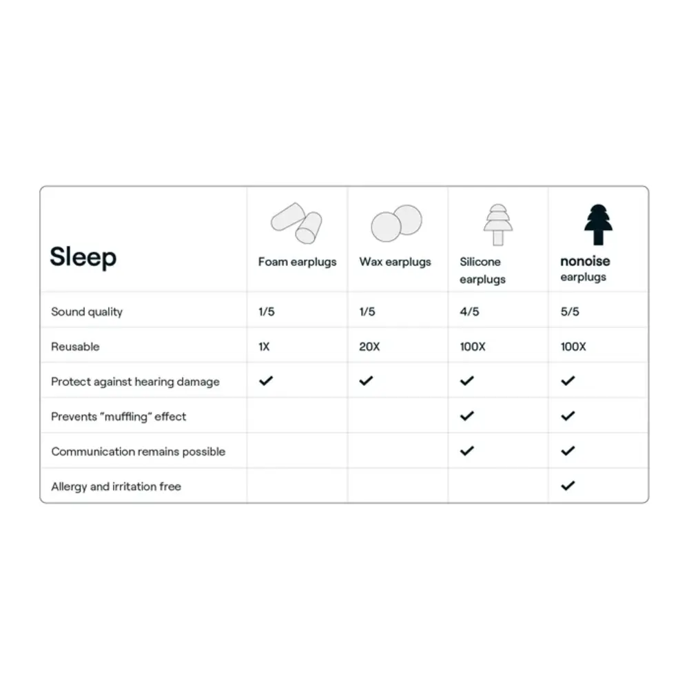 NoNoise Sleep Earplugs NoNoise Sleep Earplugs
