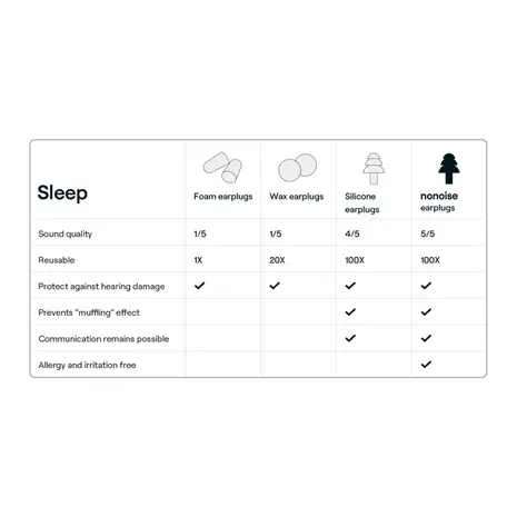 NoNoise Sleep Ohrstöpsel NoNoise Sleep Ohrstöpsel