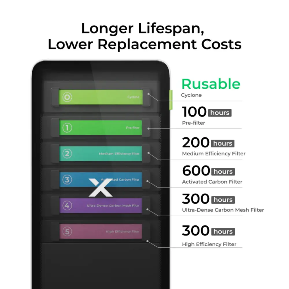 xTool xTool SafetyPro™ AP2 V1.0-Medium Efficiency Filter xTool xTool SafetyPro™ AP2 V1.0-Medium Efficiency Filter